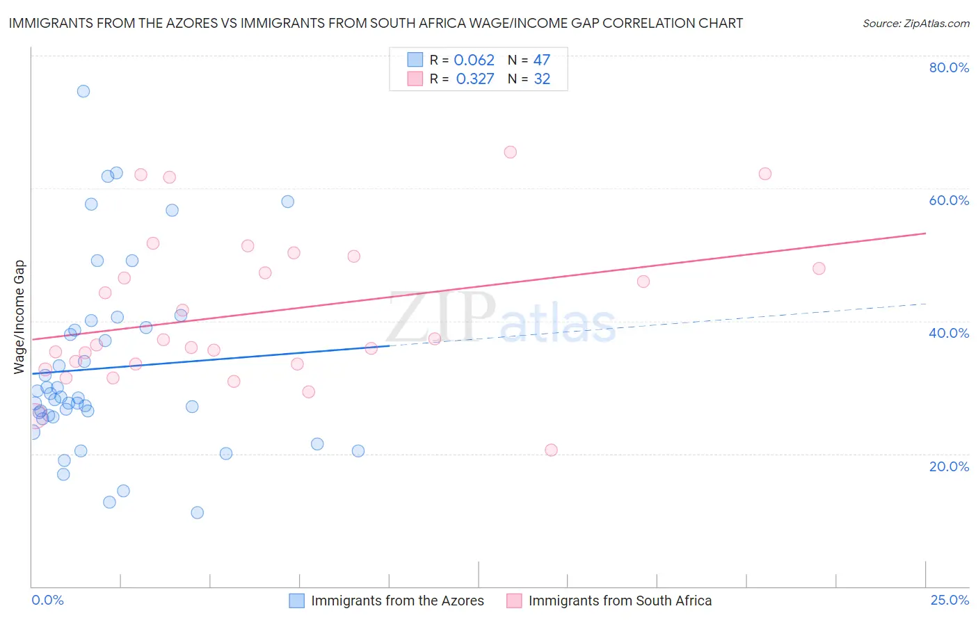 Immigrants from the Azores vs Immigrants from South Africa Wage/Income Gap