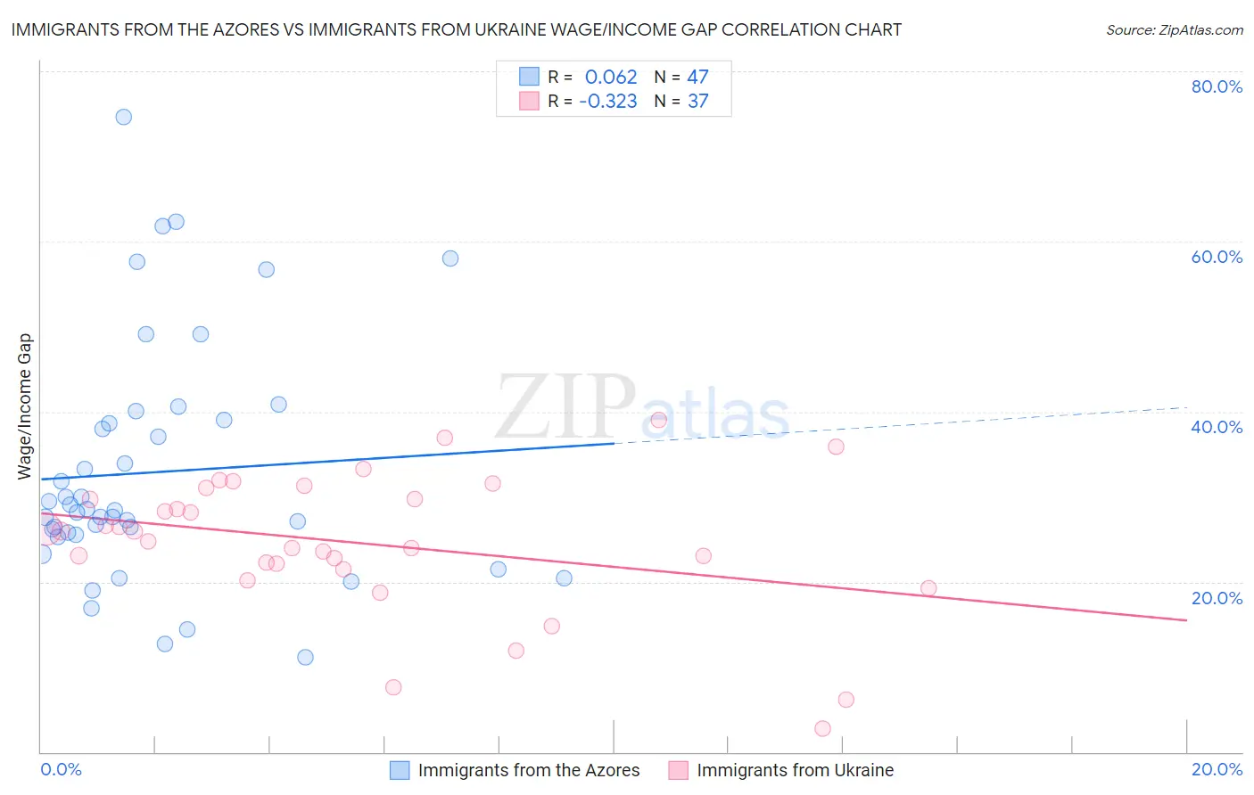 Immigrants from the Azores vs Immigrants from Ukraine Wage/Income Gap