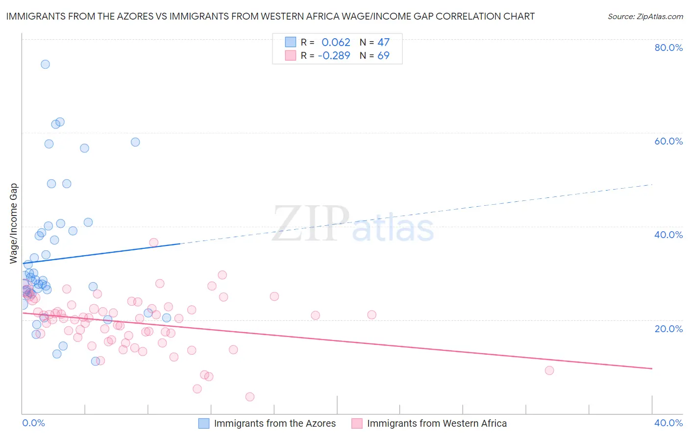 Immigrants from the Azores vs Immigrants from Western Africa Wage/Income Gap