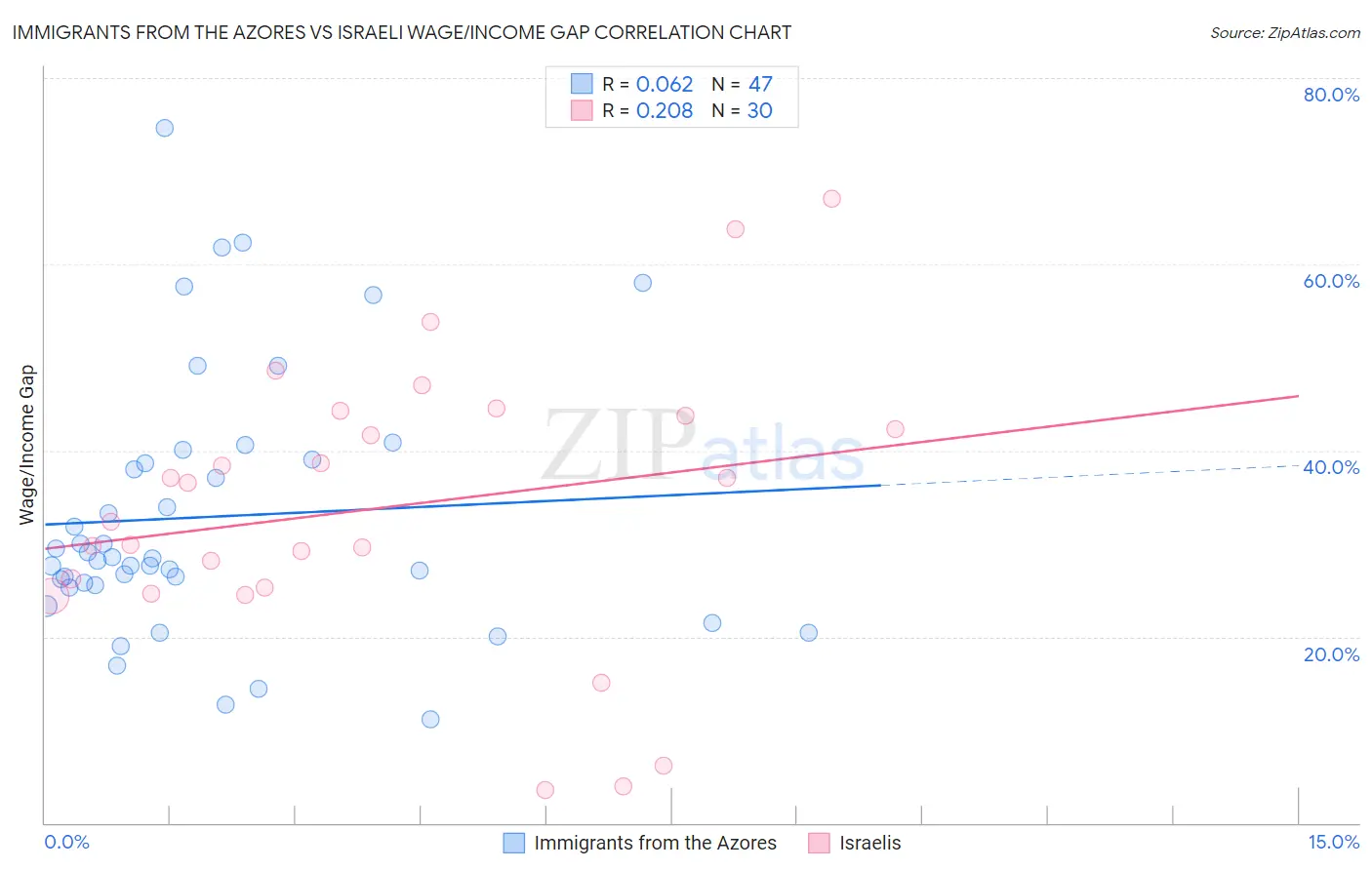 Immigrants from the Azores vs Israeli Wage/Income Gap