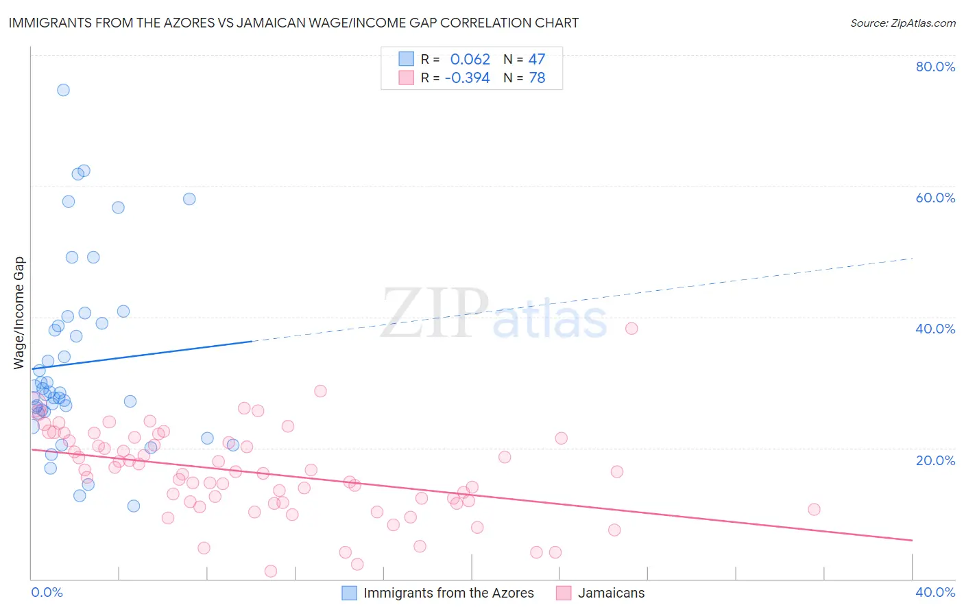 Immigrants from the Azores vs Jamaican Wage/Income Gap