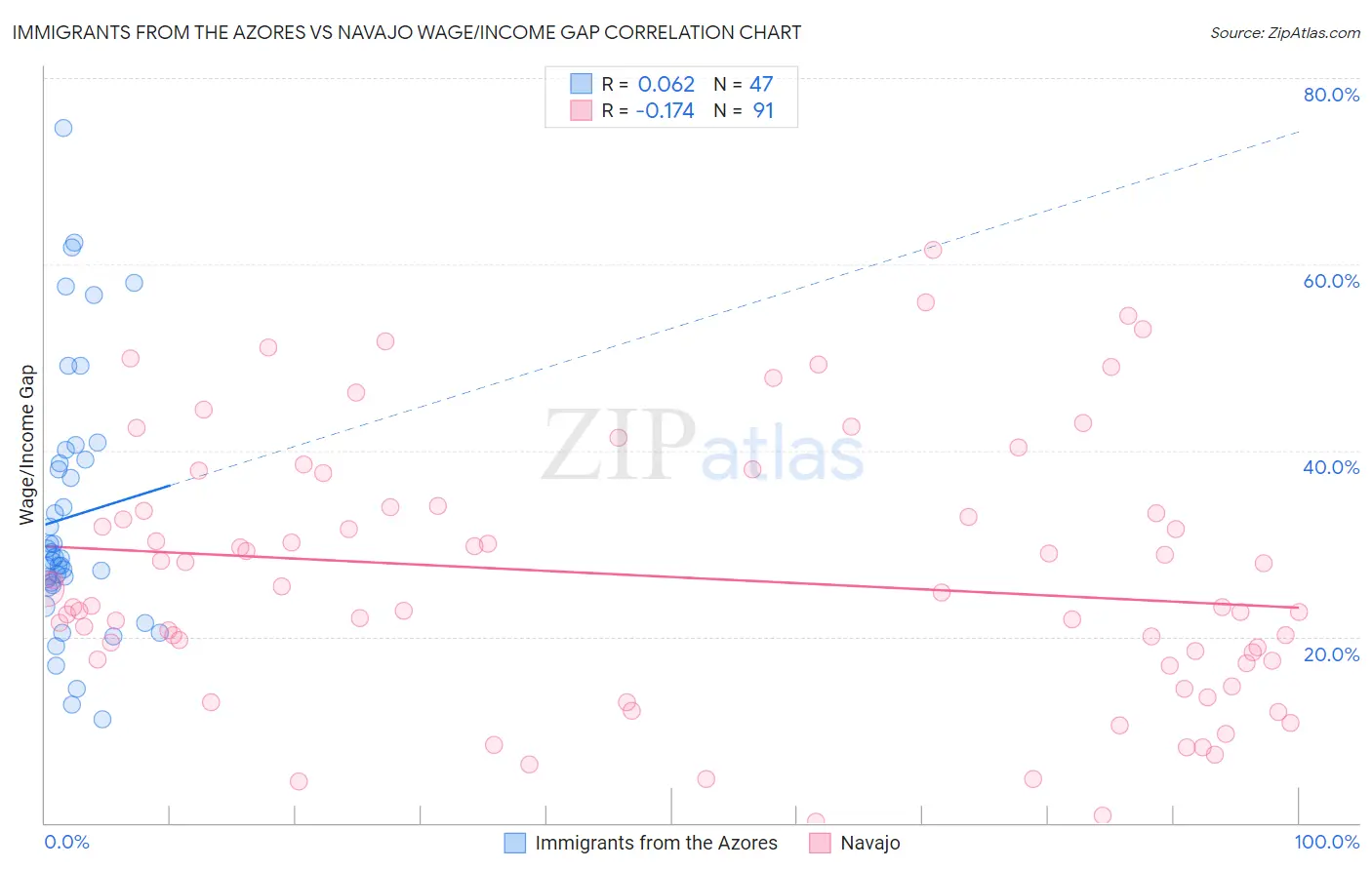 Immigrants from the Azores vs Navajo Wage/Income Gap