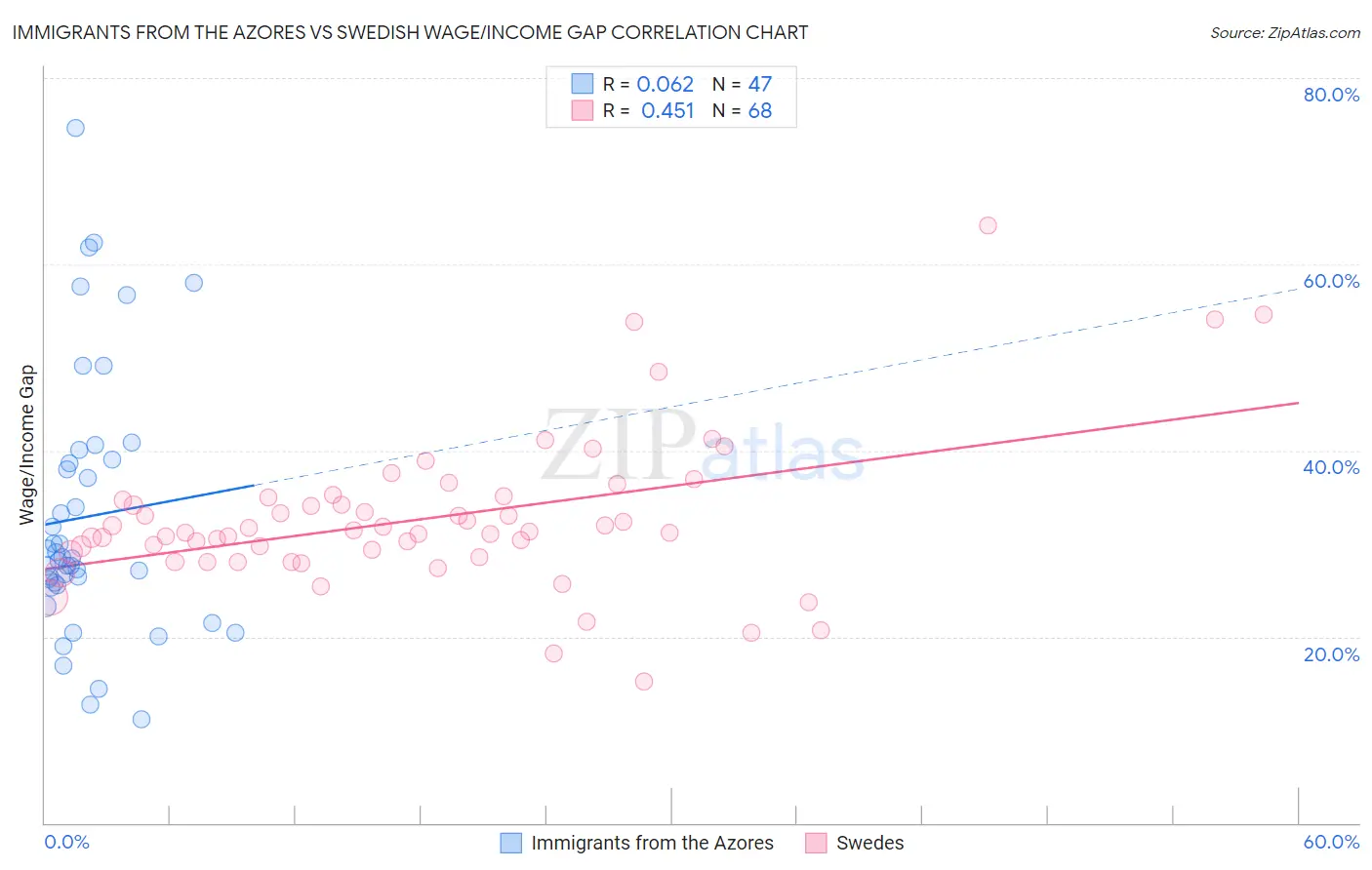 Immigrants from the Azores vs Swedish Wage/Income Gap