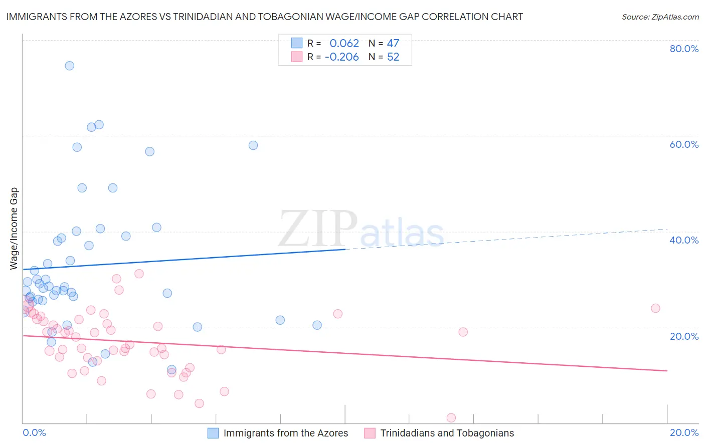 Immigrants from the Azores vs Trinidadian and Tobagonian Wage/Income Gap