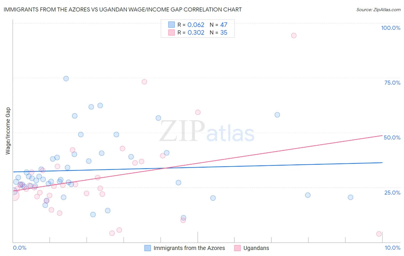 Immigrants from the Azores vs Ugandan Wage/Income Gap