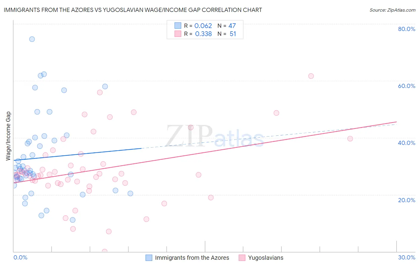 Immigrants from the Azores vs Yugoslavian Wage/Income Gap