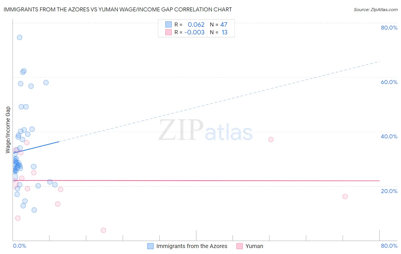 Immigrants from the Azores vs Yuman Wage/Income Gap