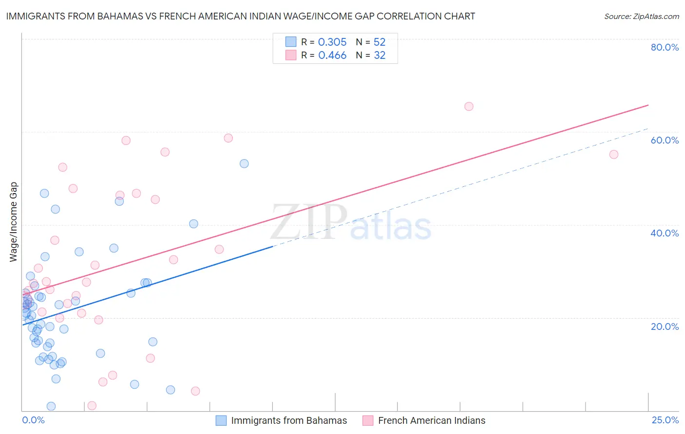 Immigrants from Bahamas vs French American Indian Wage/Income Gap