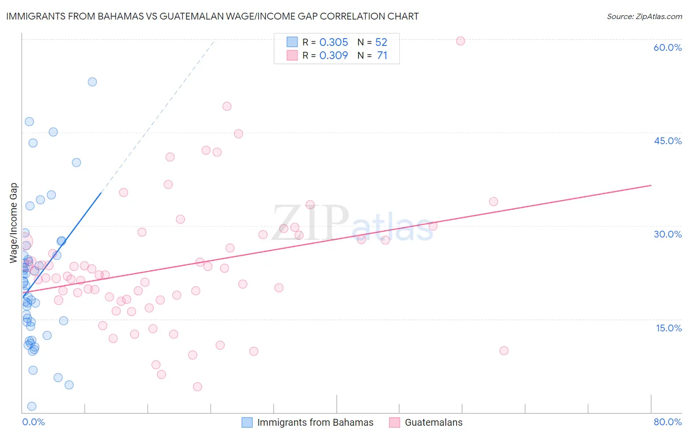 Immigrants from Bahamas vs Guatemalan Wage/Income Gap