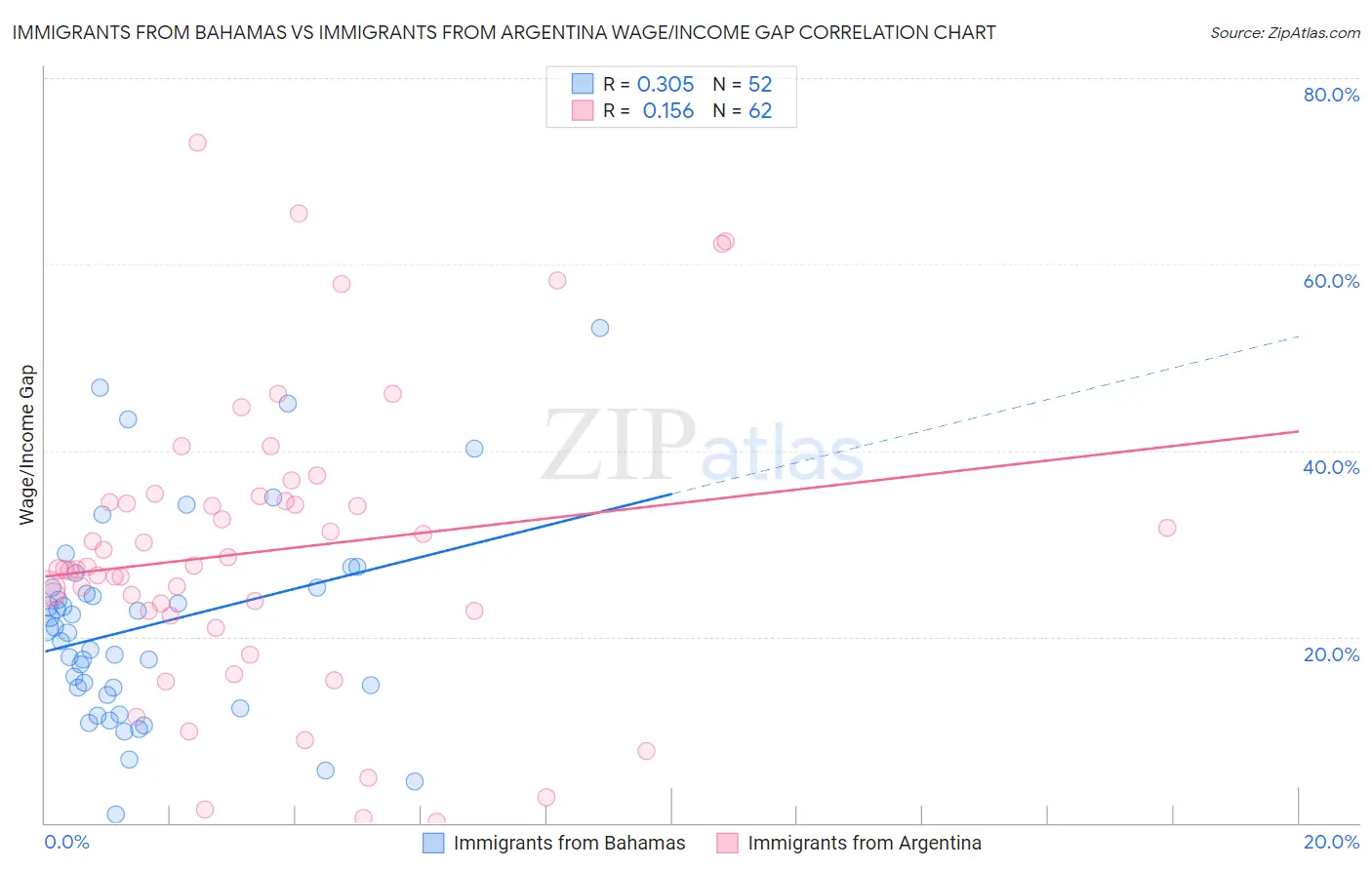 Immigrants from Bahamas vs Immigrants from Argentina Wage/Income Gap