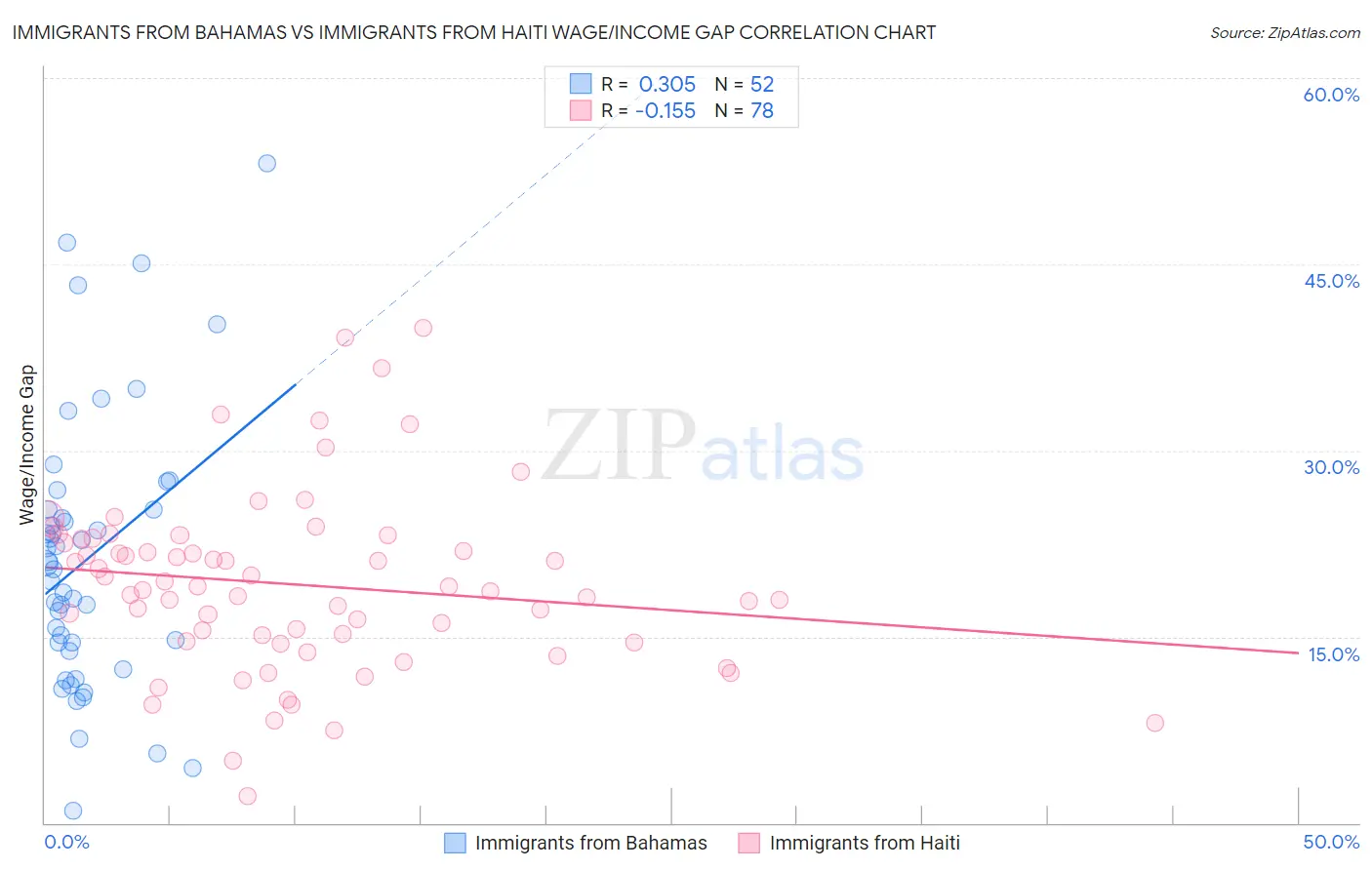 Immigrants from Bahamas vs Immigrants from Haiti Wage/Income Gap
