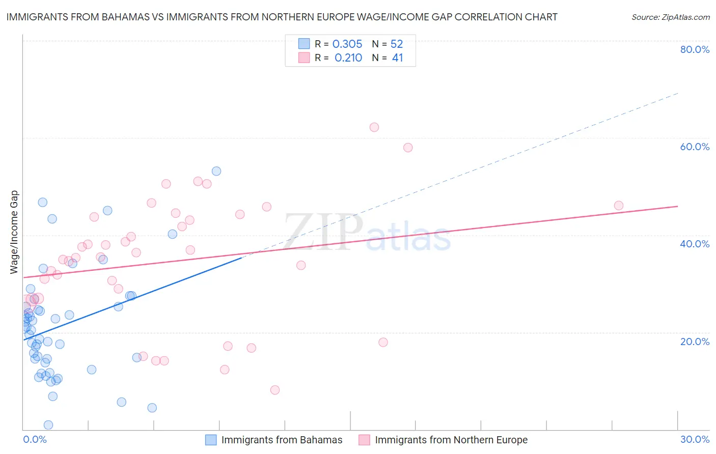 Immigrants from Bahamas vs Immigrants from Northern Europe Wage/Income Gap
