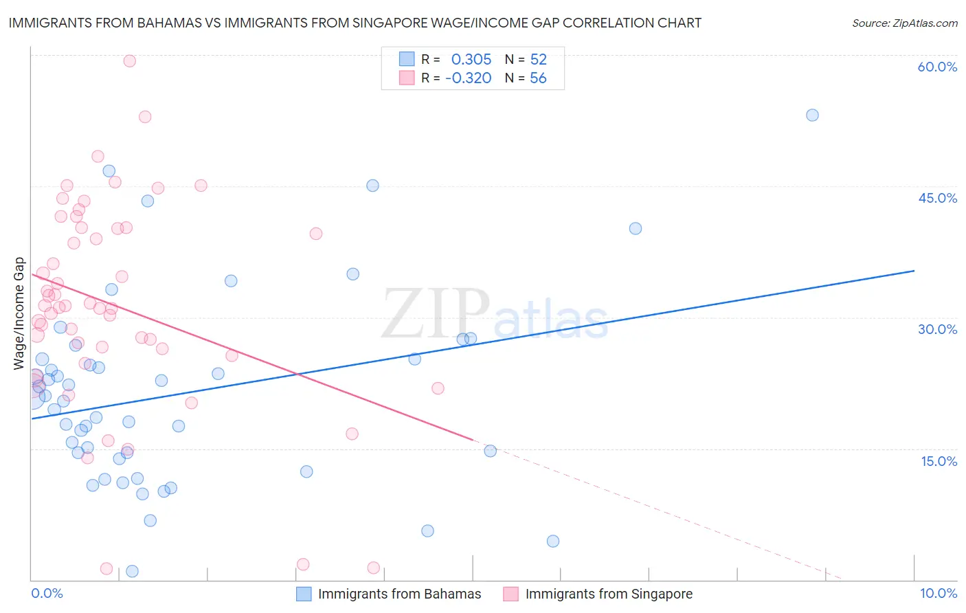 Immigrants from Bahamas vs Immigrants from Singapore Wage/Income Gap