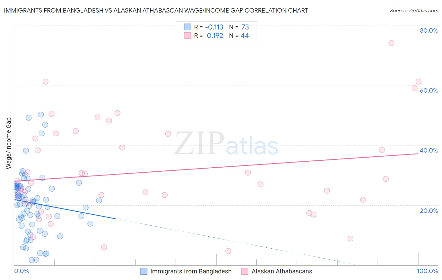 Immigrants from Bangladesh vs Alaskan Athabascan Wage/Income Gap