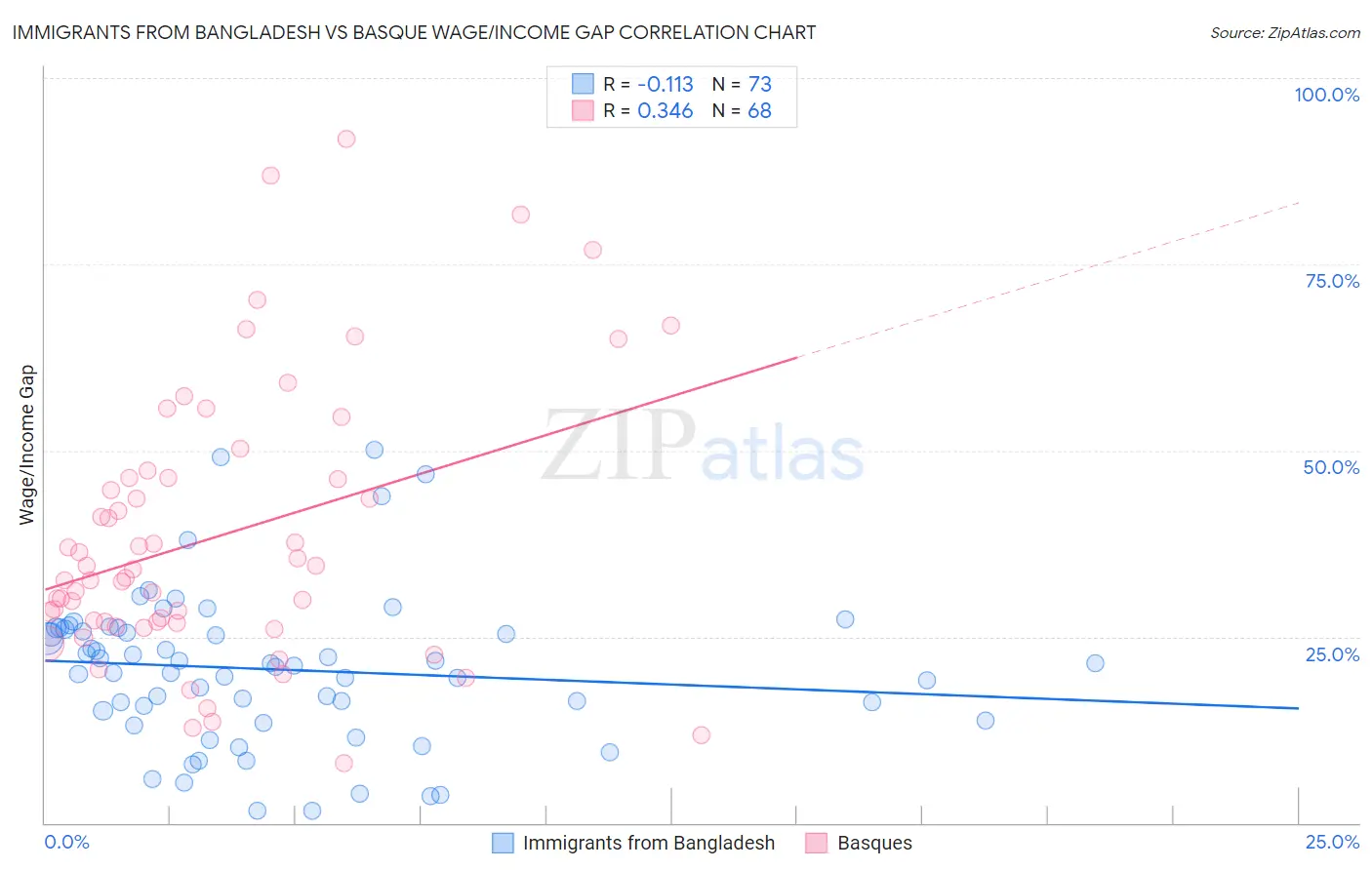 Immigrants from Bangladesh vs Basque Wage/Income Gap