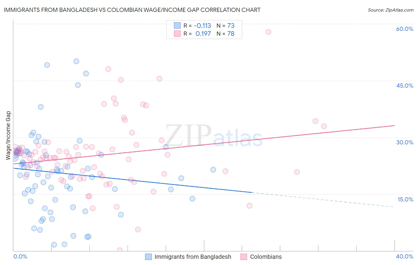 Immigrants from Bangladesh vs Colombian Wage/Income Gap