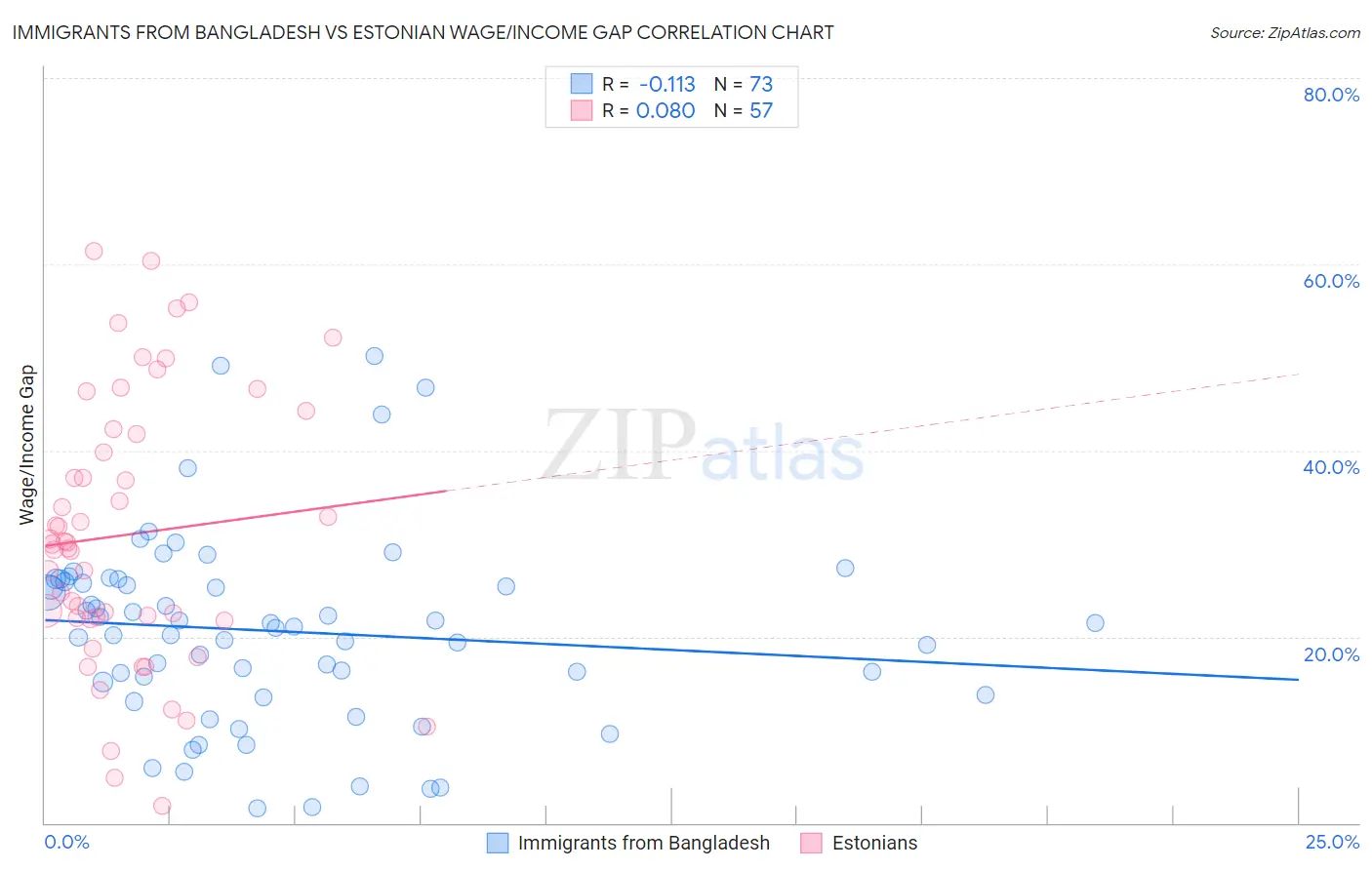 Immigrants from Bangladesh vs Estonian Wage/Income Gap