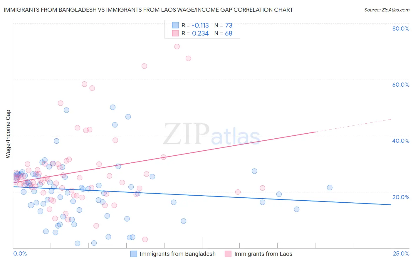 Immigrants from Bangladesh vs Immigrants from Laos Wage/Income Gap
