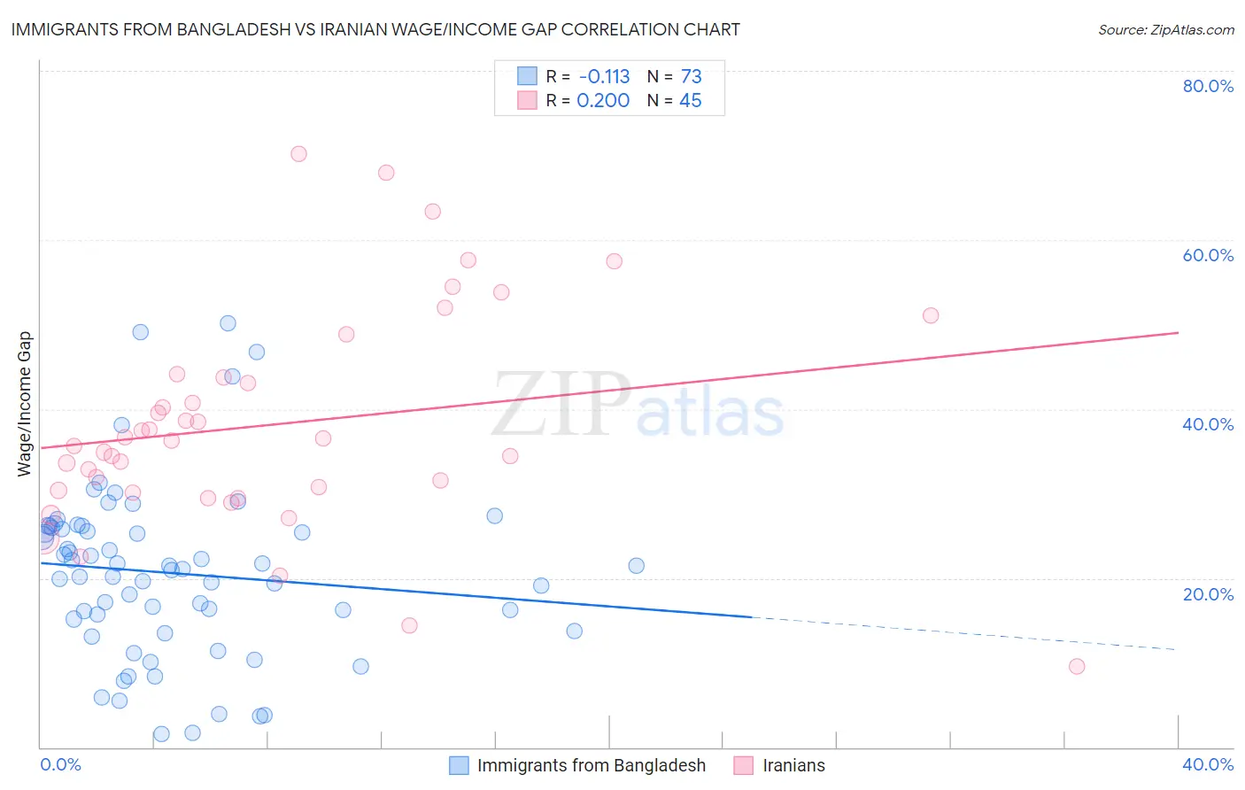 Immigrants from Bangladesh vs Iranian Wage/Income Gap