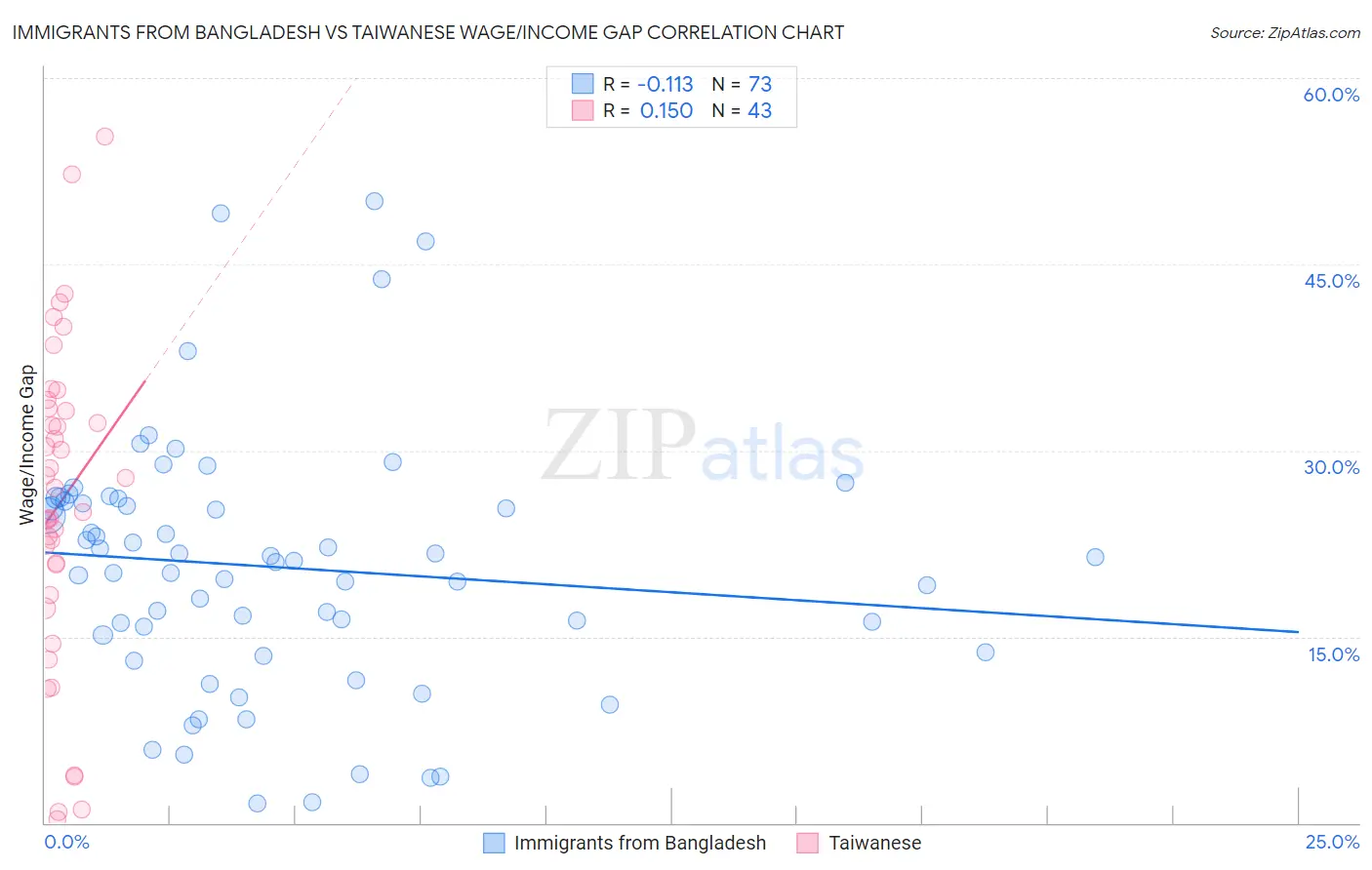 Immigrants from Bangladesh vs Taiwanese Wage/Income Gap