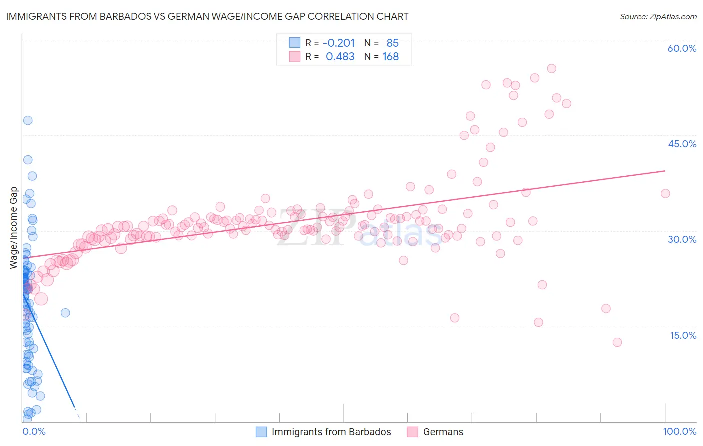 Immigrants from Barbados vs German Wage/Income Gap