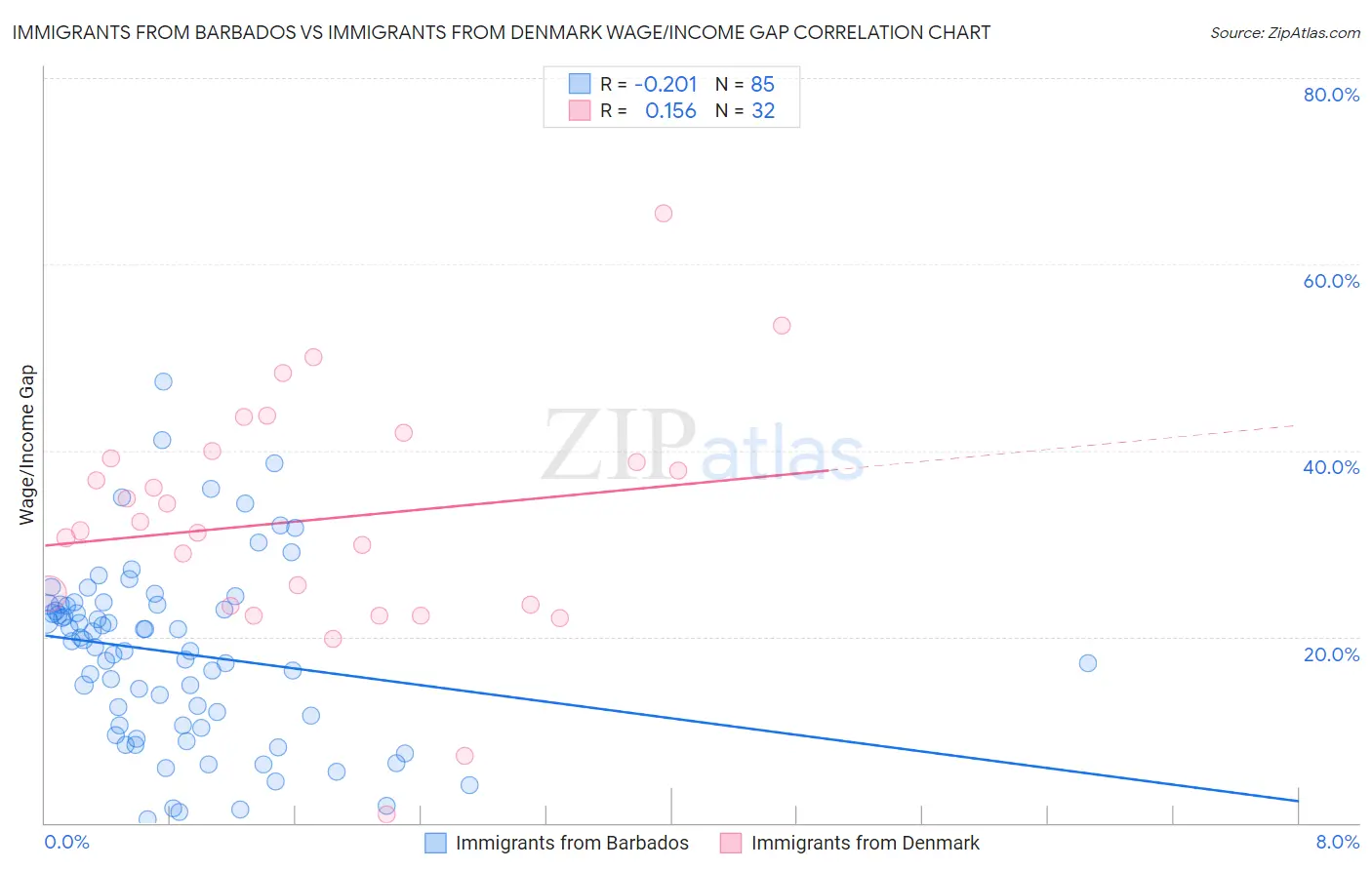 Immigrants from Barbados vs Immigrants from Denmark Wage/Income Gap