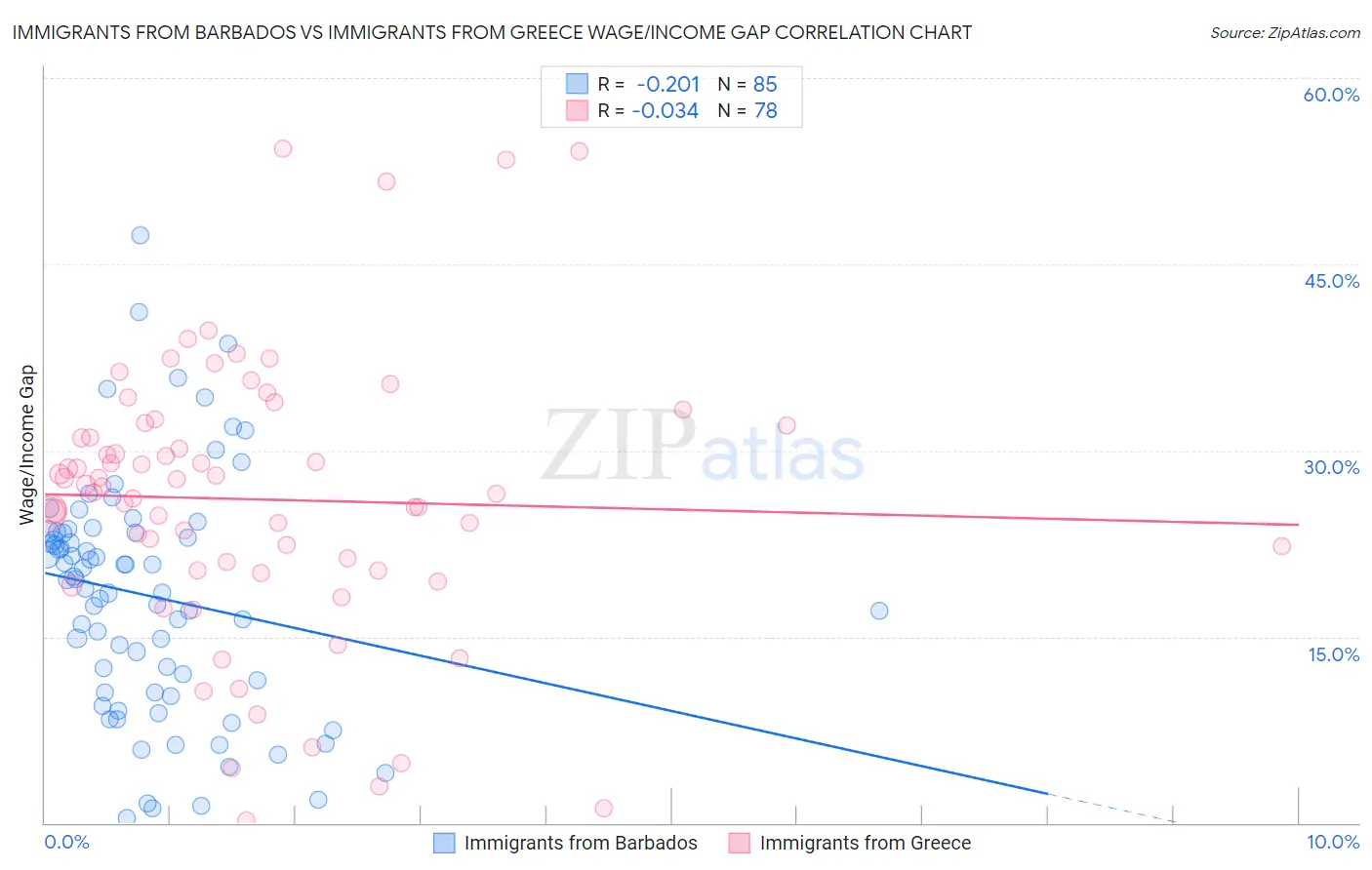 Immigrants from Barbados vs Immigrants from Greece Wage/Income Gap