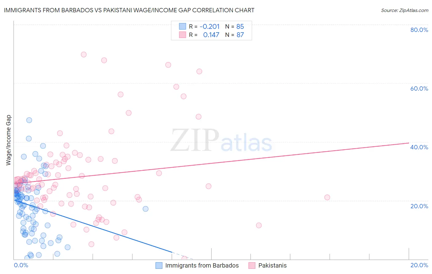 Immigrants from Barbados vs Pakistani Wage/Income Gap