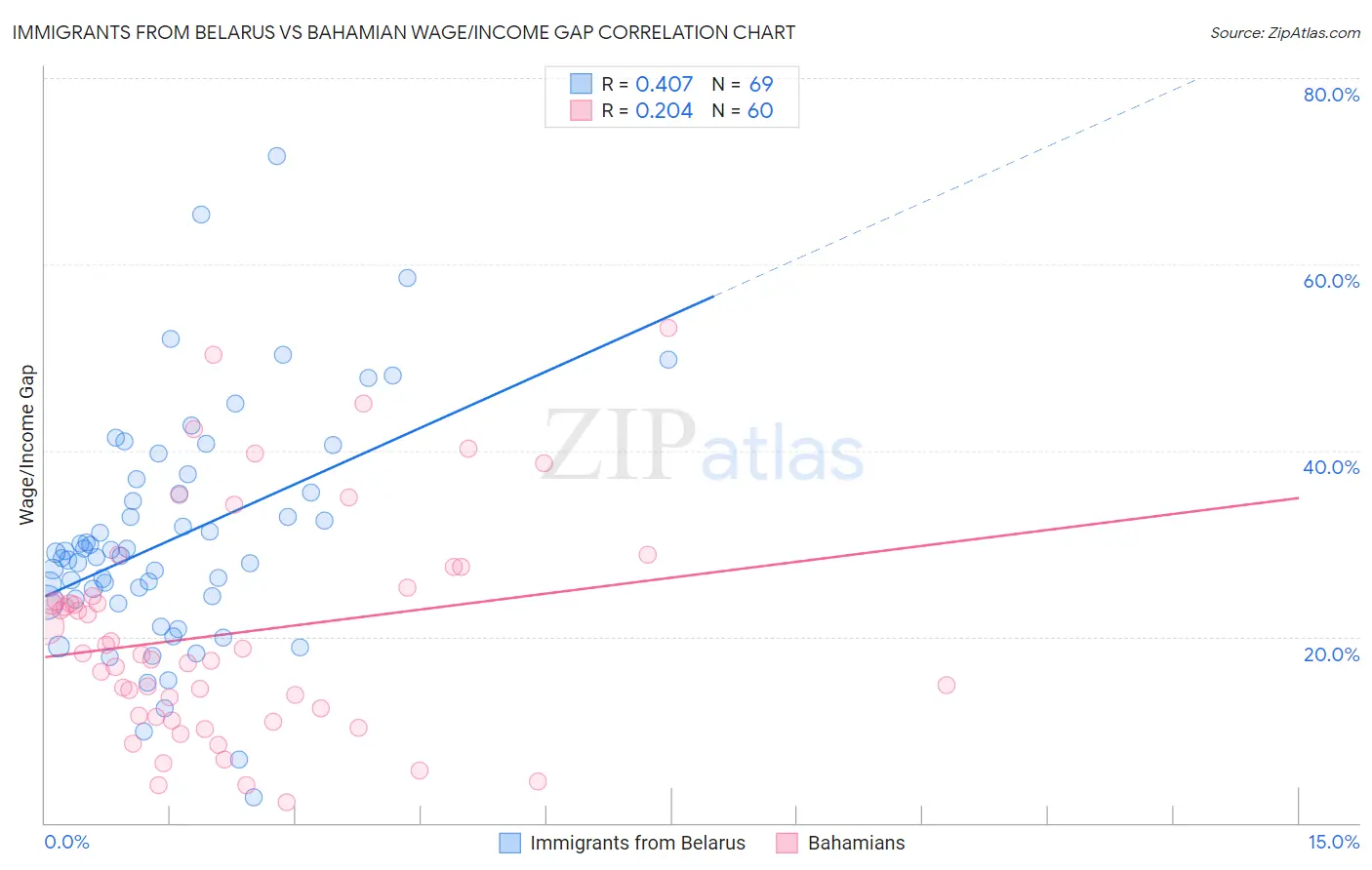 Immigrants from Belarus vs Bahamian Wage/Income Gap