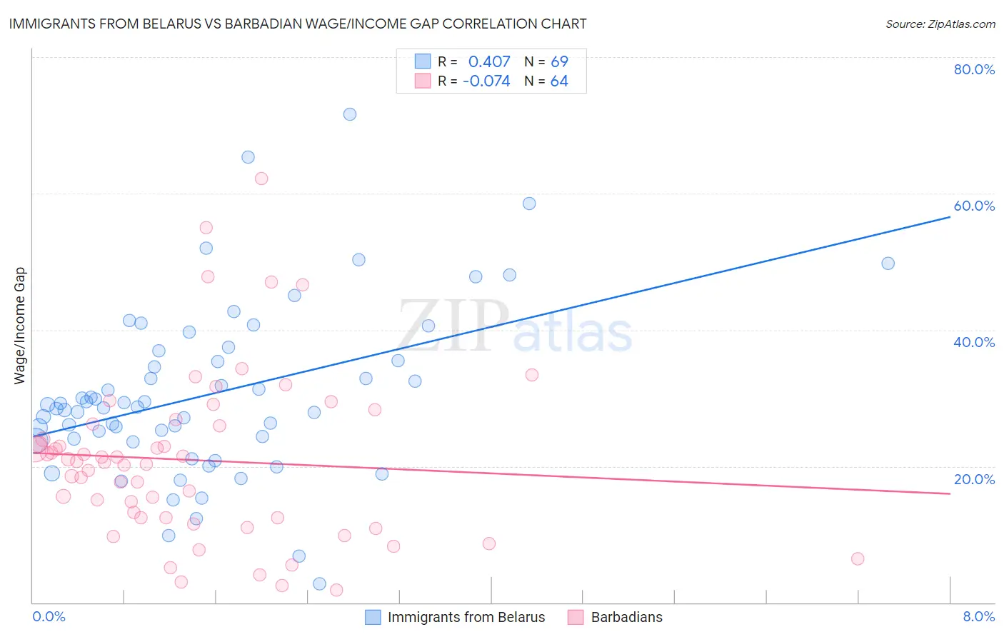 Immigrants from Belarus vs Barbadian Wage/Income Gap