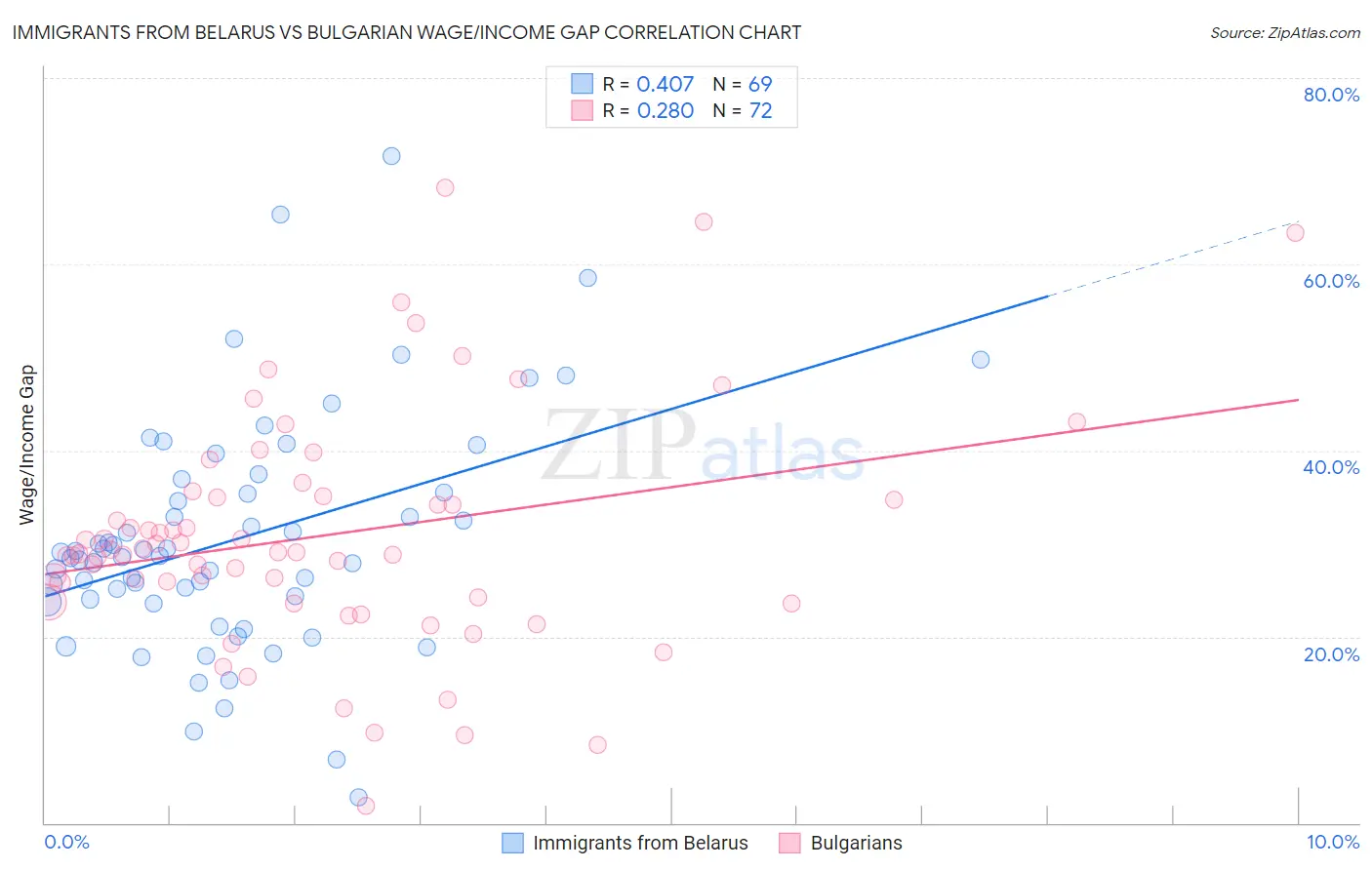 Immigrants from Belarus vs Bulgarian Wage/Income Gap