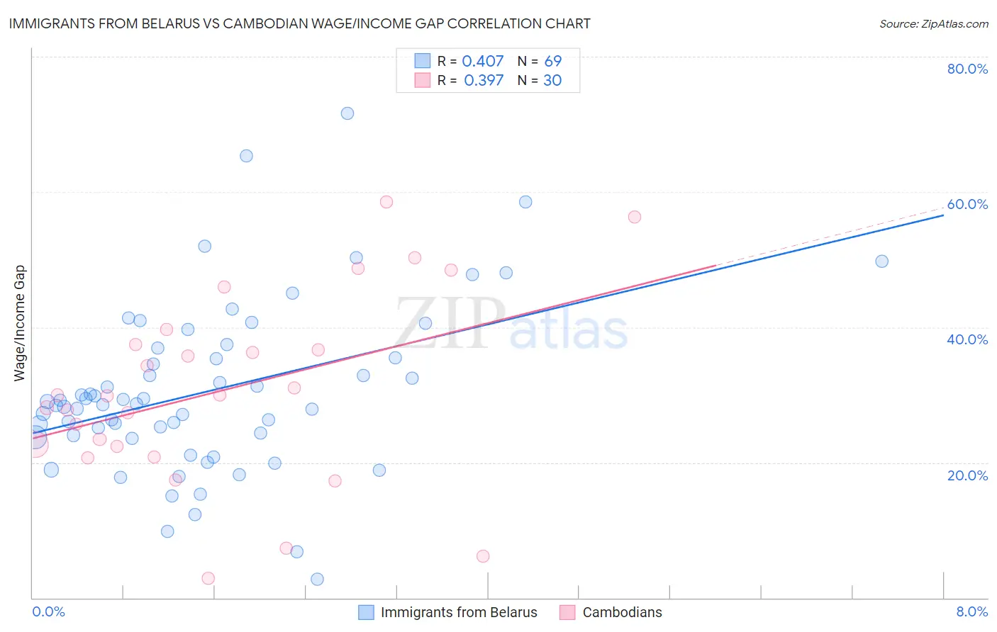 Immigrants from Belarus vs Cambodian Wage/Income Gap