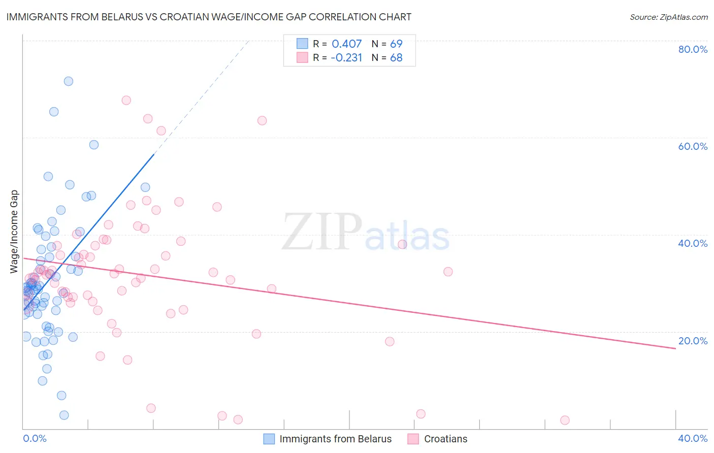 Immigrants from Belarus vs Croatian Wage/Income Gap