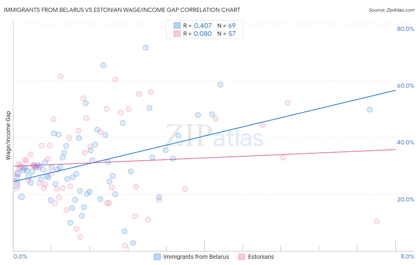 Immigrants from Belarus vs Estonian Wage/Income Gap