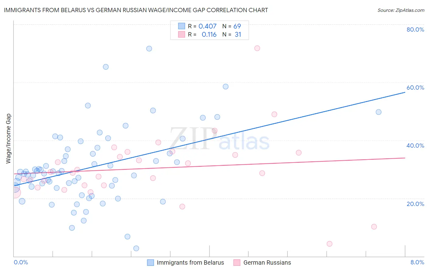 Immigrants from Belarus vs German Russian Wage/Income Gap