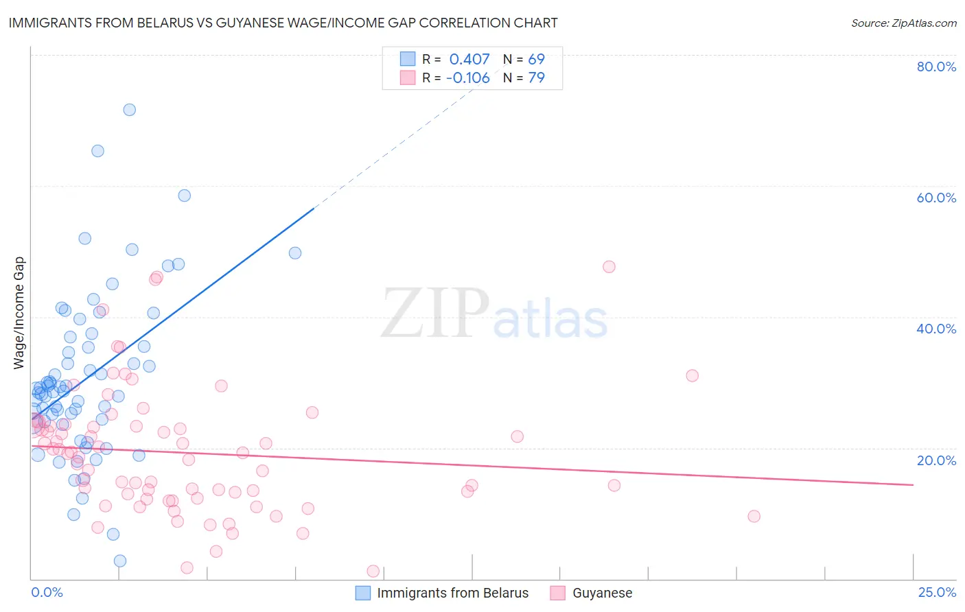 Immigrants from Belarus vs Guyanese Wage/Income Gap