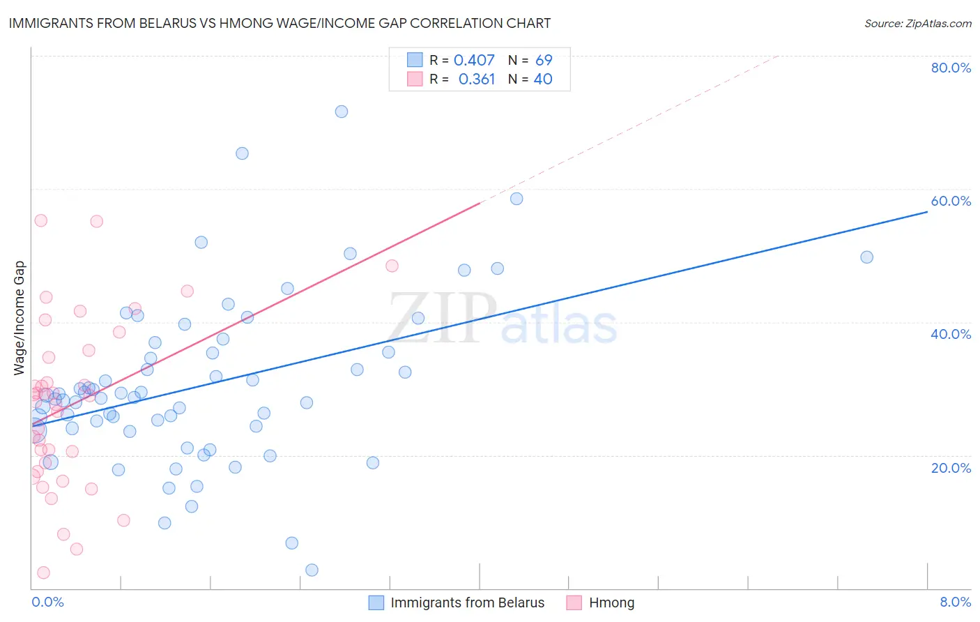 Immigrants from Belarus vs Hmong Wage/Income Gap