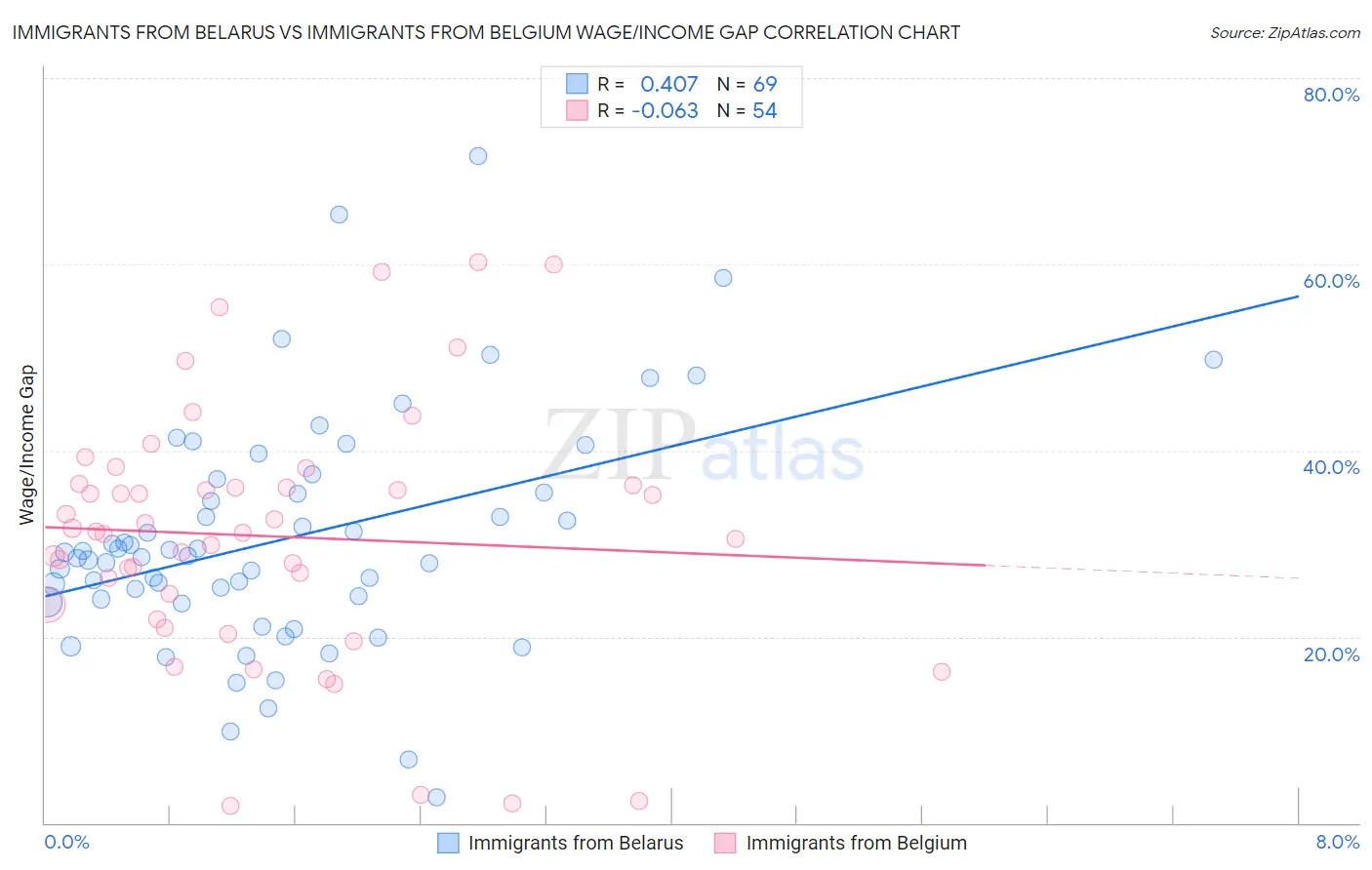Immigrants from Belarus vs Immigrants from Belgium Wage/Income Gap