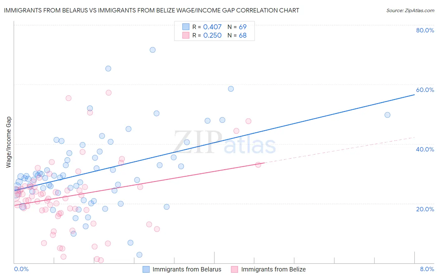 Immigrants from Belarus vs Immigrants from Belize Wage/Income Gap