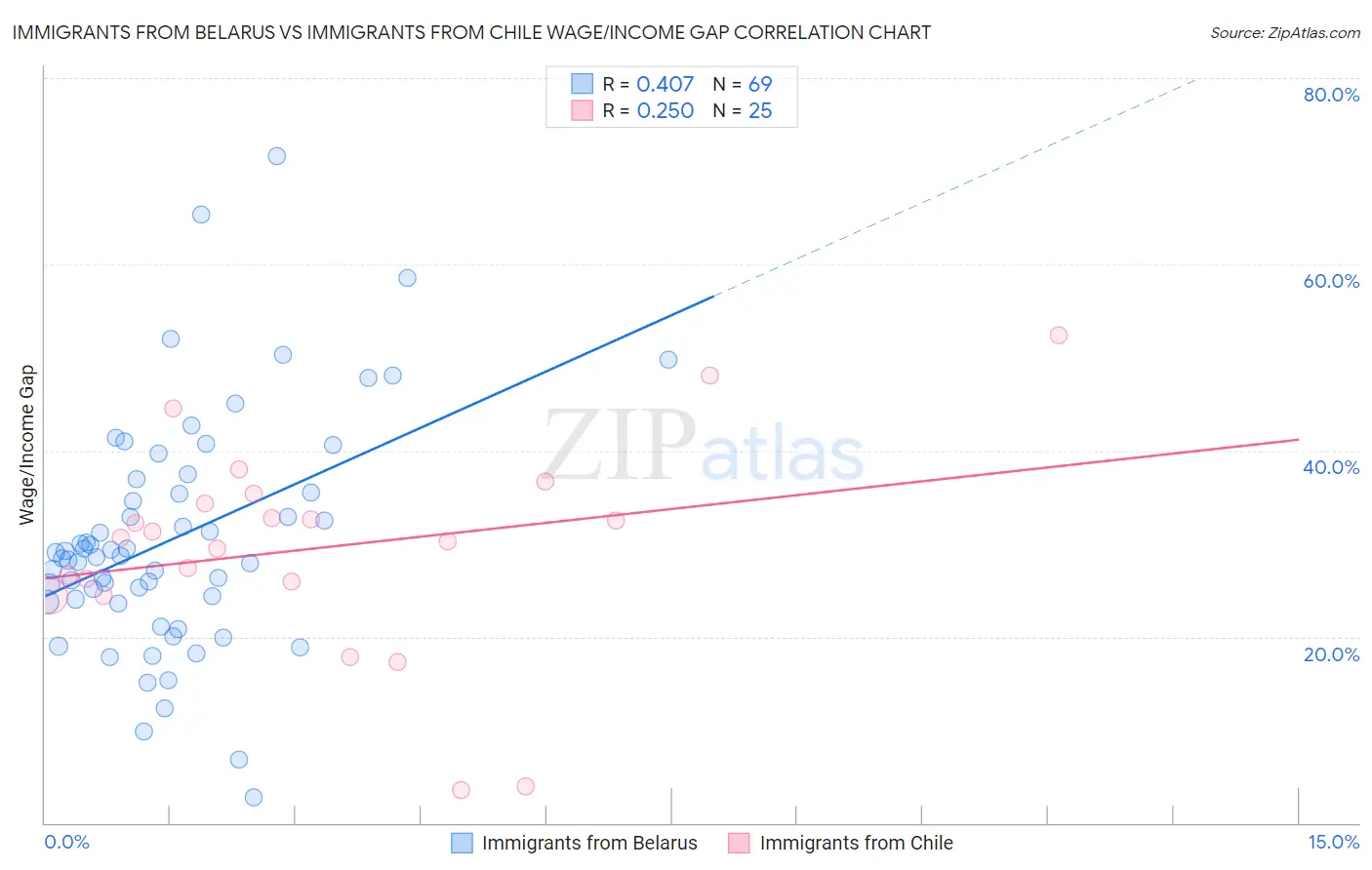 Immigrants from Belarus vs Immigrants from Chile Wage/Income Gap