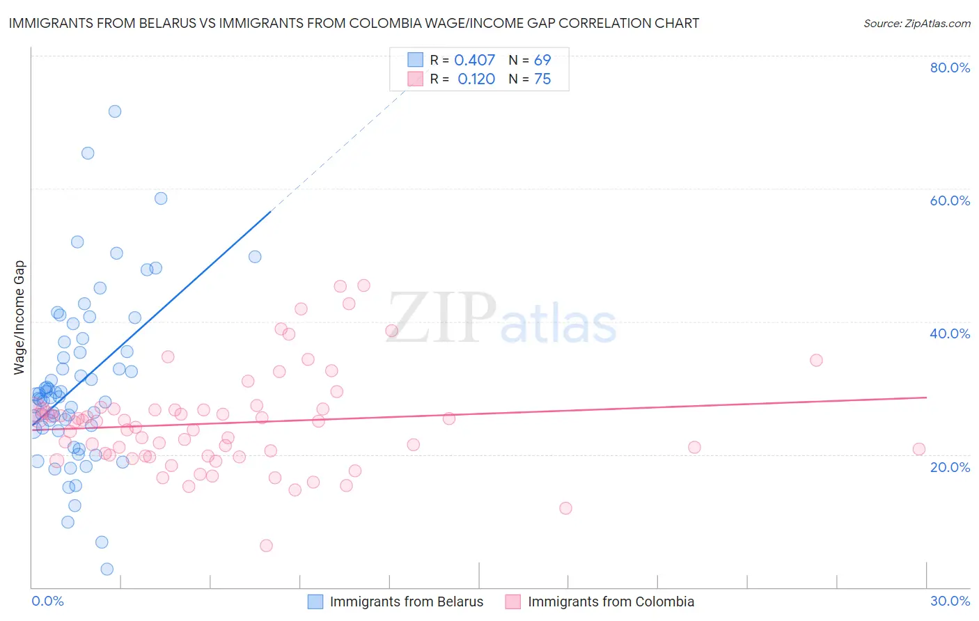 Immigrants from Belarus vs Immigrants from Colombia Wage/Income Gap
