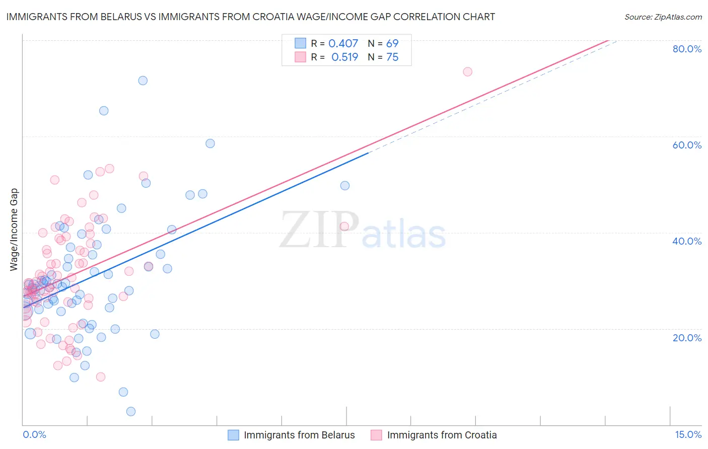 Immigrants from Belarus vs Immigrants from Croatia Wage/Income Gap