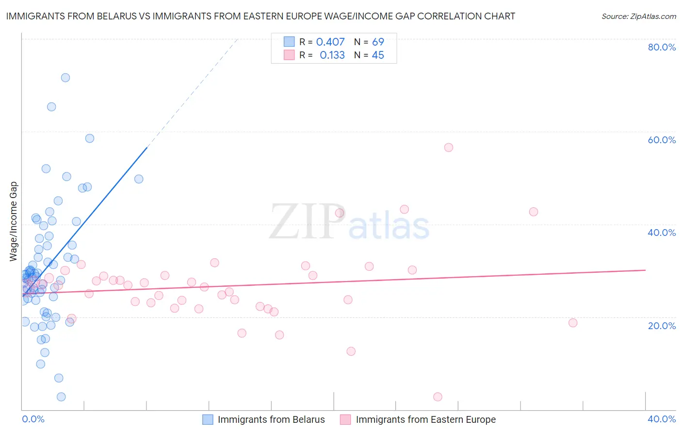 Immigrants from Belarus vs Immigrants from Eastern Europe Wage/Income Gap