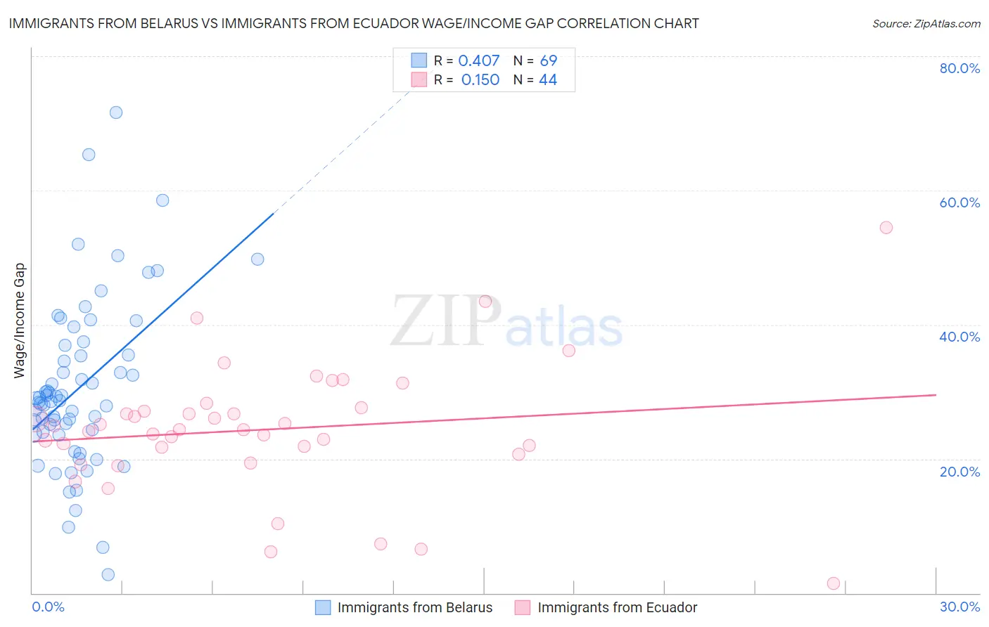 Immigrants from Belarus vs Immigrants from Ecuador Wage/Income Gap