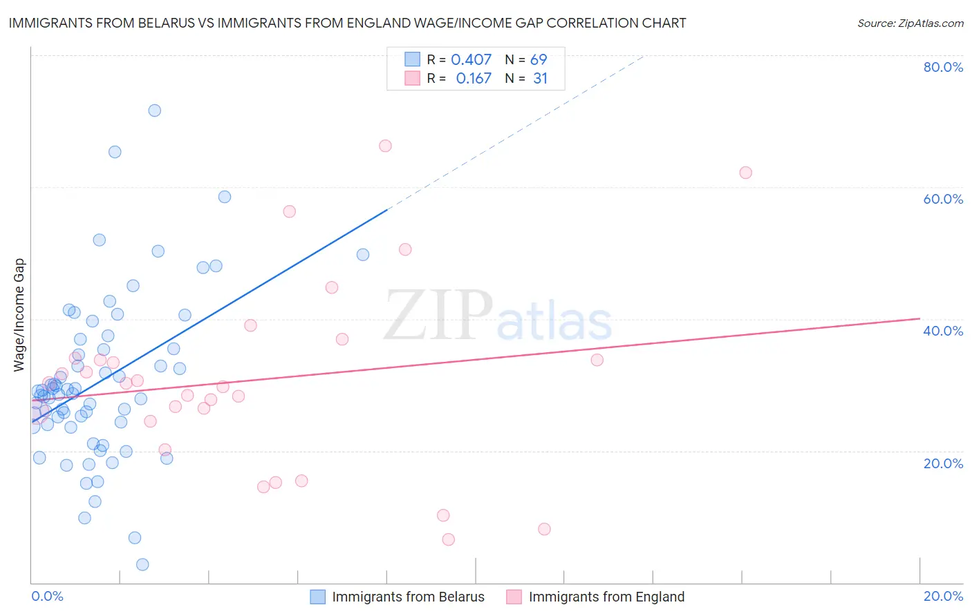 Immigrants from Belarus vs Immigrants from England Wage/Income Gap