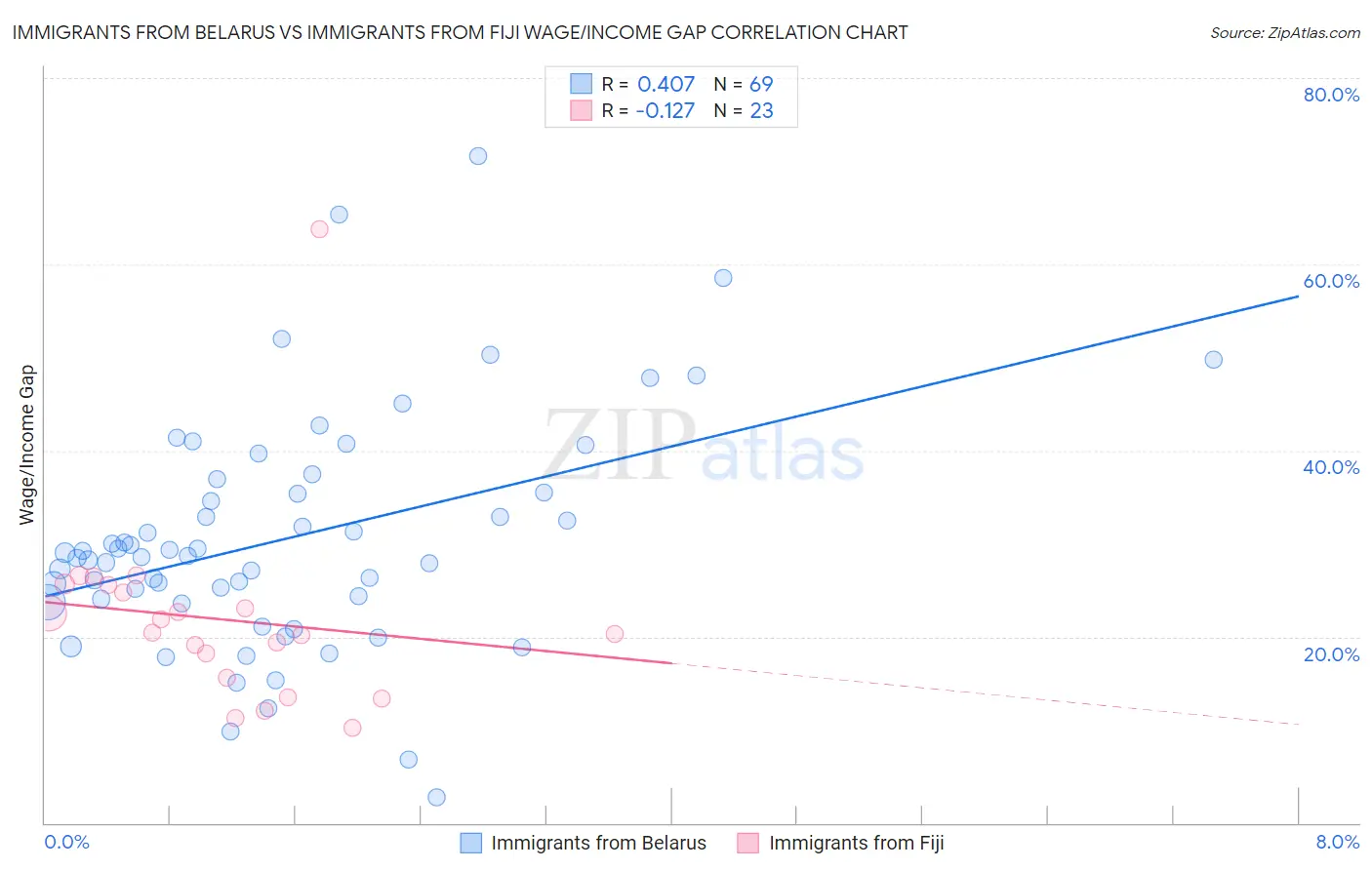 Immigrants from Belarus vs Immigrants from Fiji Wage/Income Gap