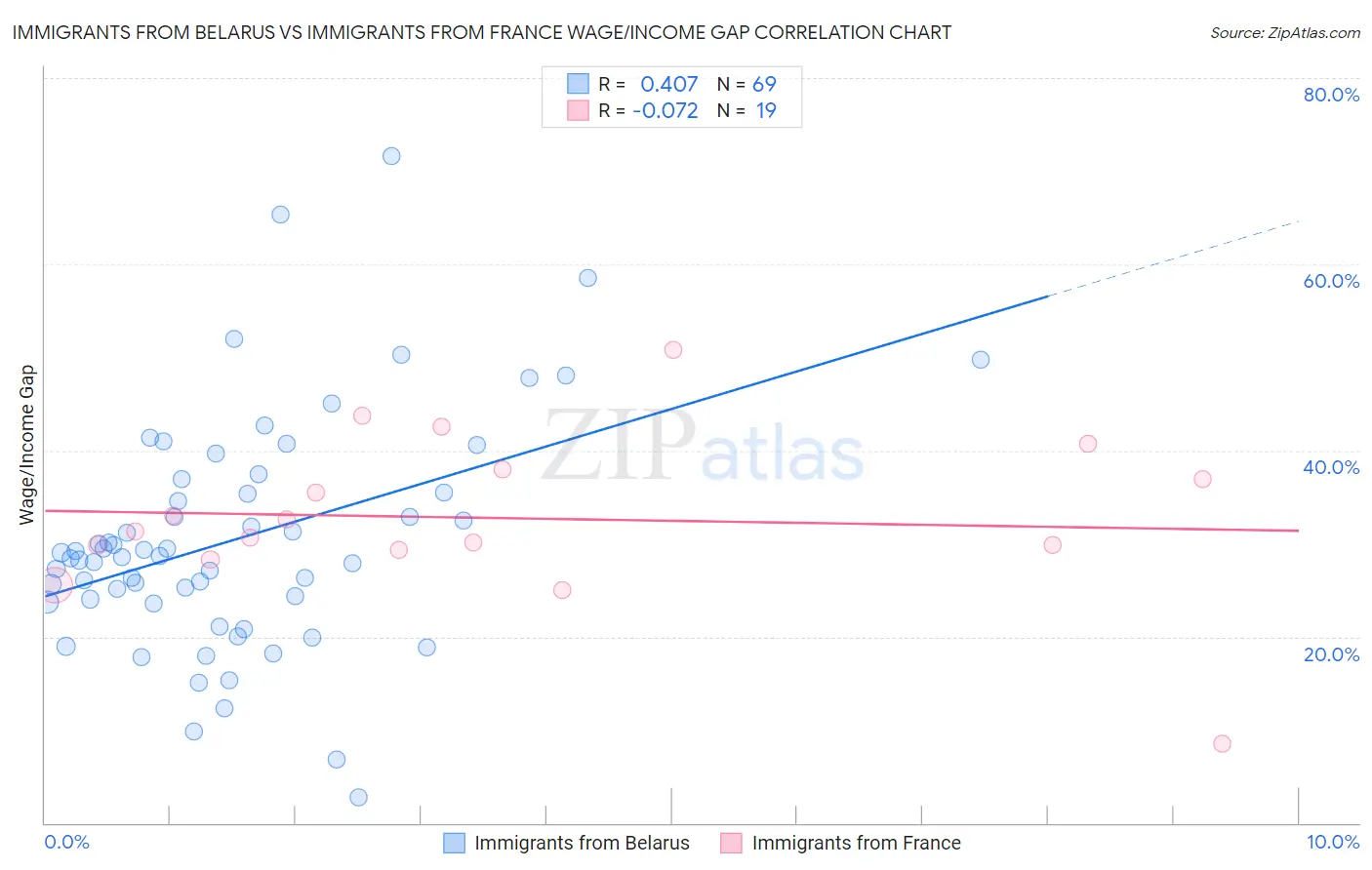 Immigrants from Belarus vs Immigrants from France Wage/Income Gap