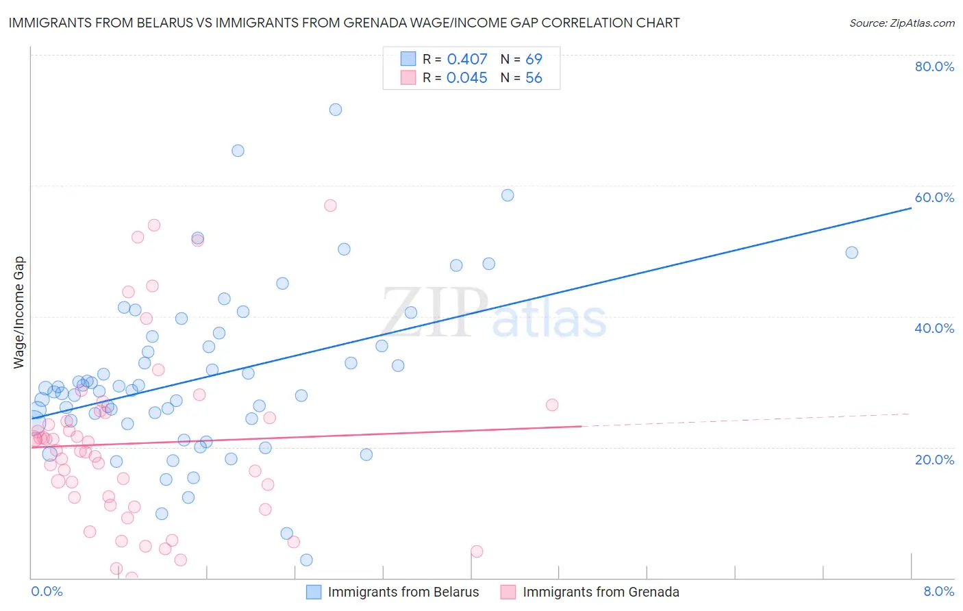 Immigrants from Belarus vs Immigrants from Grenada Wage/Income Gap