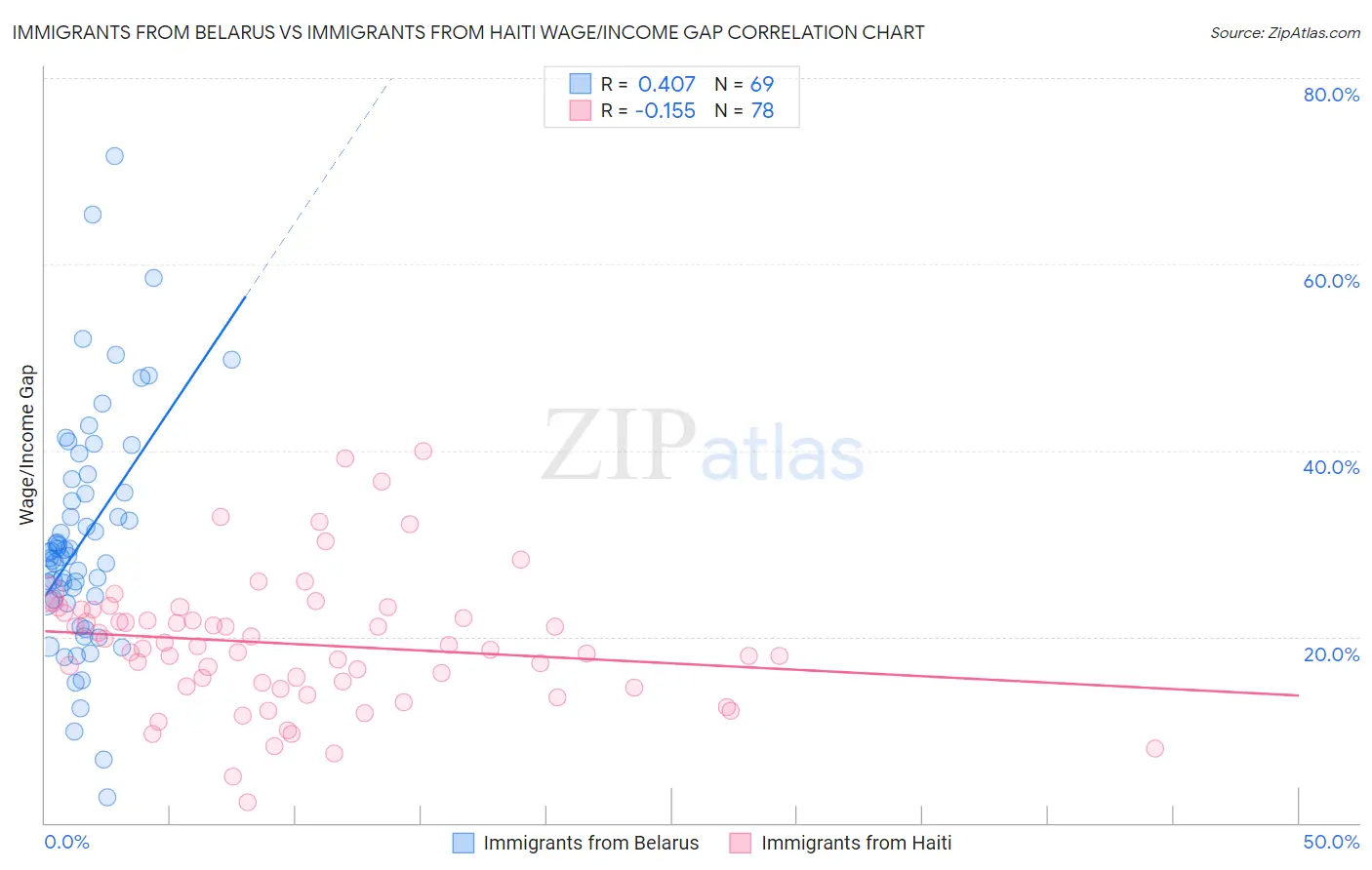 Immigrants from Belarus vs Immigrants from Haiti Wage/Income Gap