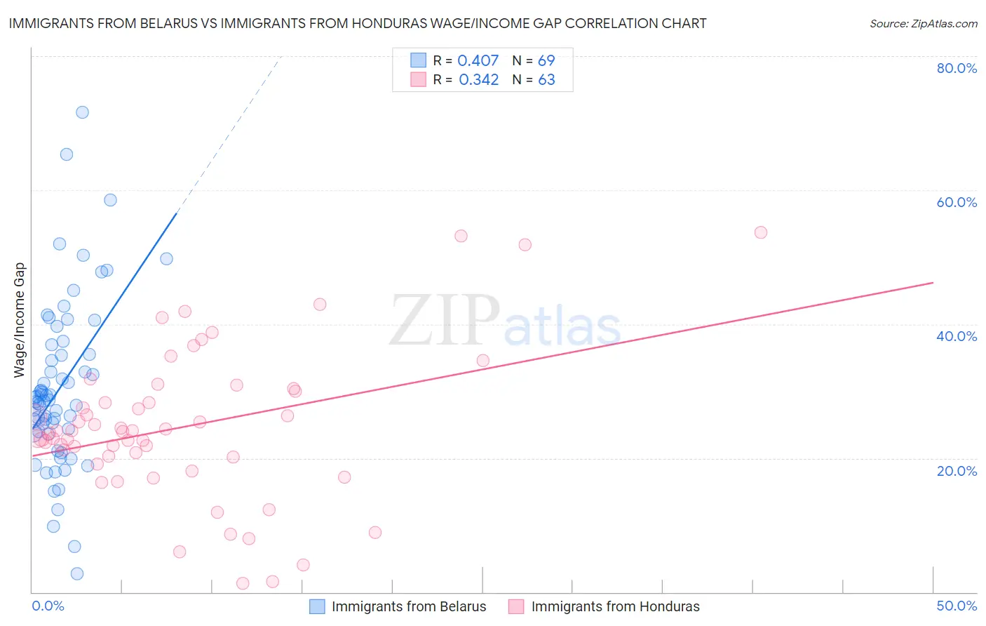 Immigrants from Belarus vs Immigrants from Honduras Wage/Income Gap